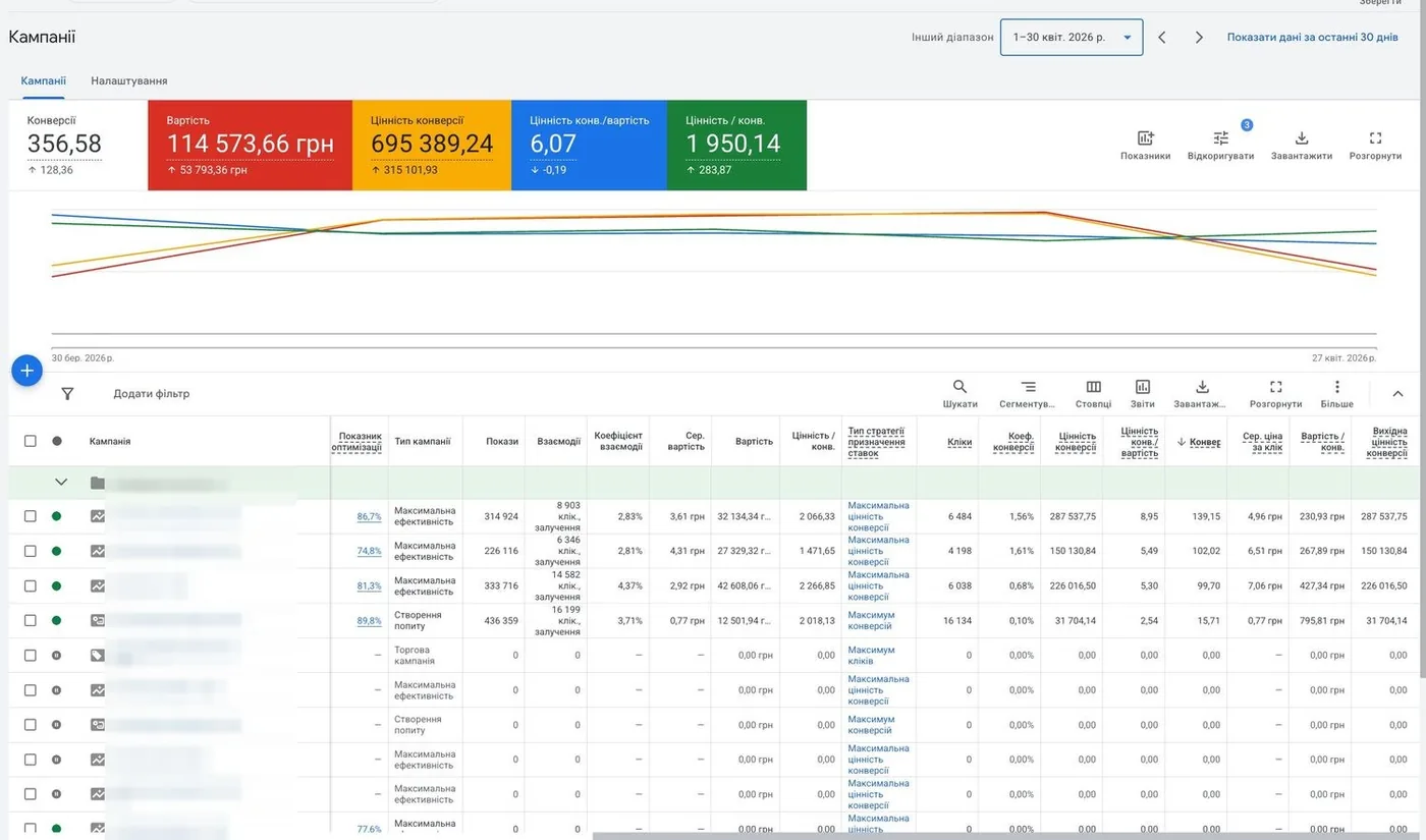 Google Ads квітень 2026