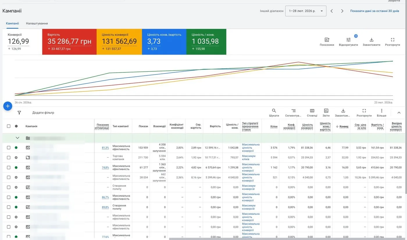 Google Ads лютий 2026